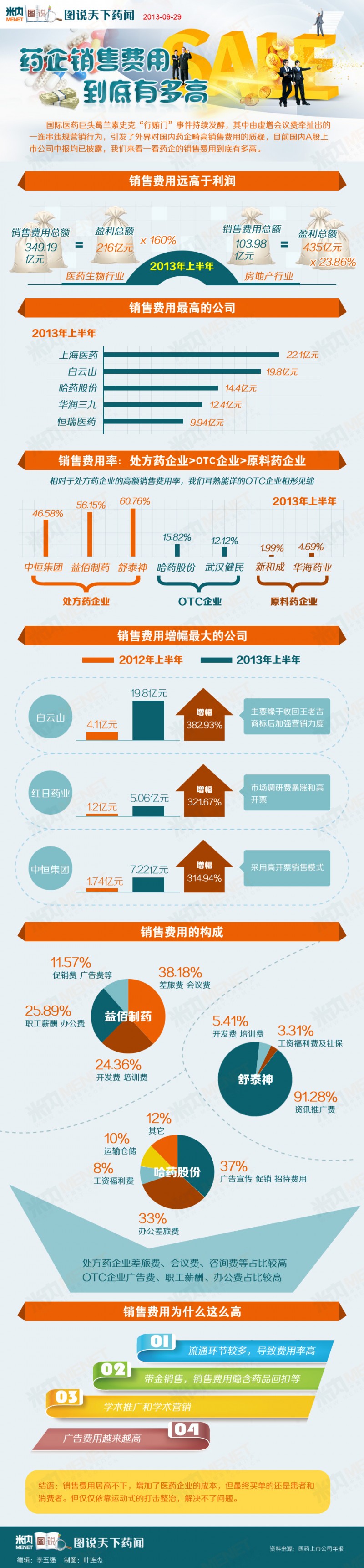 药企销售费用